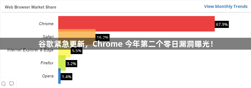 2022 年 2 月网络浏览器市场占有率